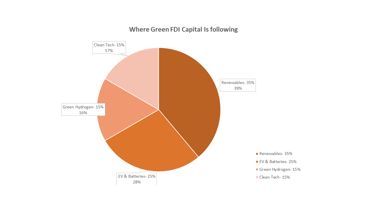 Green FDI Pie chart showing renewables, electric vehicles, green hydrogen, and clean technologies as key sectors driving the global low-carbon economy